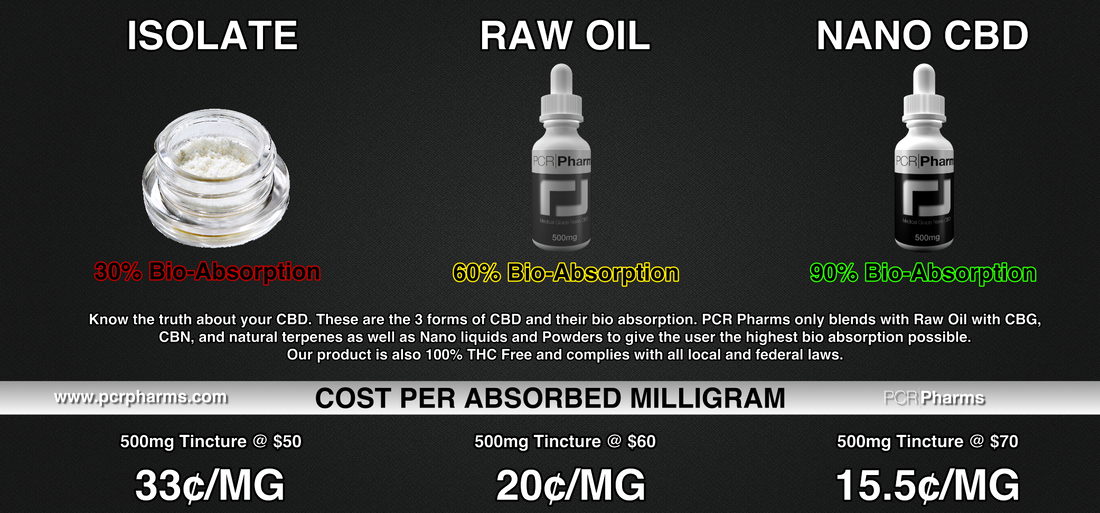 cost difference between forms of CBD per MG